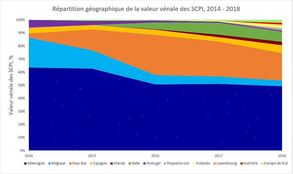 Répartition géographique de la valeur vénale des SCPI, 2014 - 2018