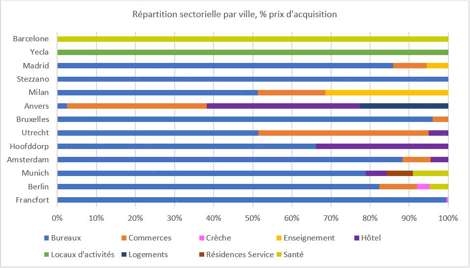 Répartition sectorielle par ville, % prix d'acquisition